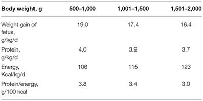 Fortification of Human Milk for Preterm Infants: Update and Recommendations of the European Milk Bank Association (EMBA) Working Group on Human Milk Fortification